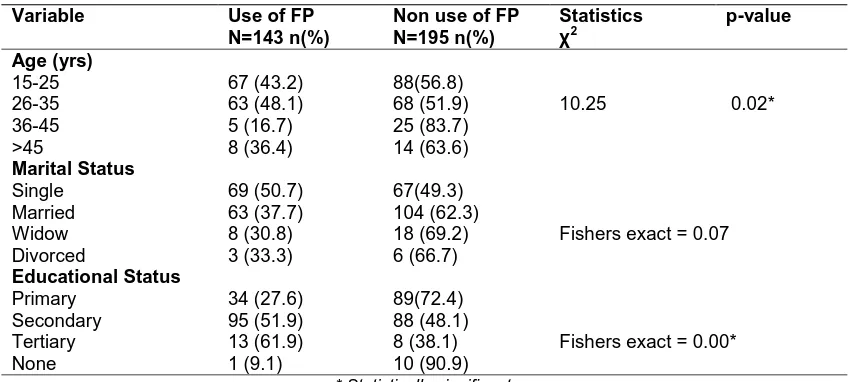 Table 4. Association between selected socio demographic profile and use of FP 