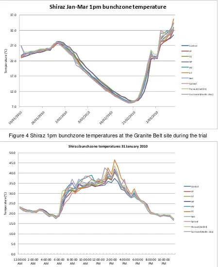 Figure 4 Shiraz 1pm bunchzone temperatures at the Granite Belt site during the trial 