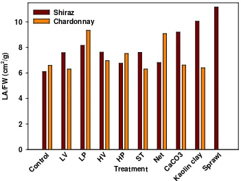 Figure 6. Shiraz bunchzone temperatures on the season’s hottest day (27/1/2010). 
