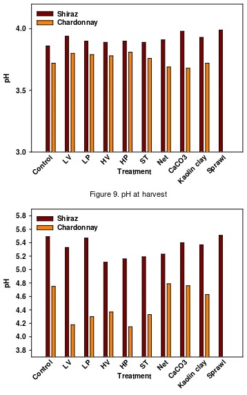 Figure 9. pH at harvest 