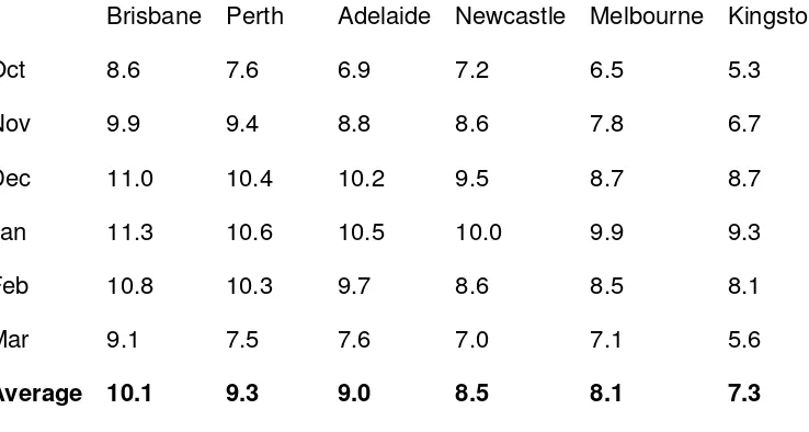 Table 1 Summary of UV index (average daily max) for the growing season 