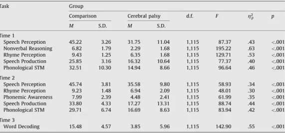 Table 1 shows descriptive statistics for all tasks for both groups, along with the results of the MANOVA