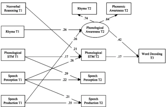 Table 3 shows that the development of Phonological STM and its predictive value for Word Decoding resulted in a model with a close ﬁt