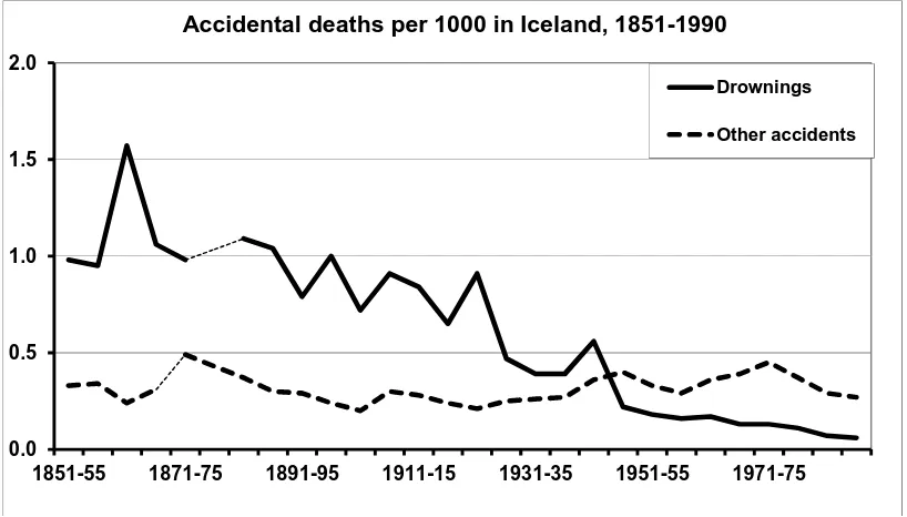 Fig. 4. Mortality per 1000 caused by different diseases in Iceland, 1911-1990. For comparison,  tuberculosis