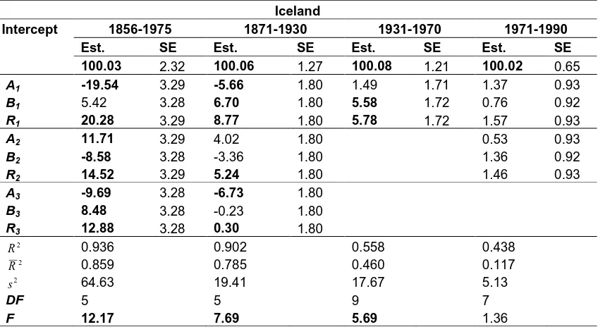 Table 1. Optimal multiple regression models of monthly mortality indices (deaths per day) for Iceland in different periods