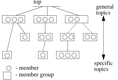 Figure 1: The components and organisation of a Content-Sensitive Infrastructuretop
