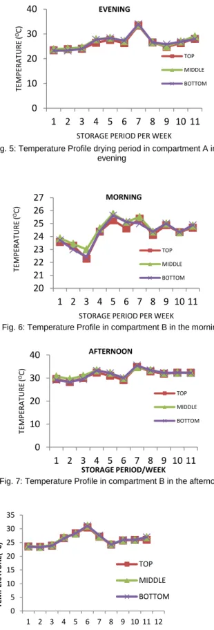 Fig. 5: Temperature Profile drying period in compartment A in the  evening 