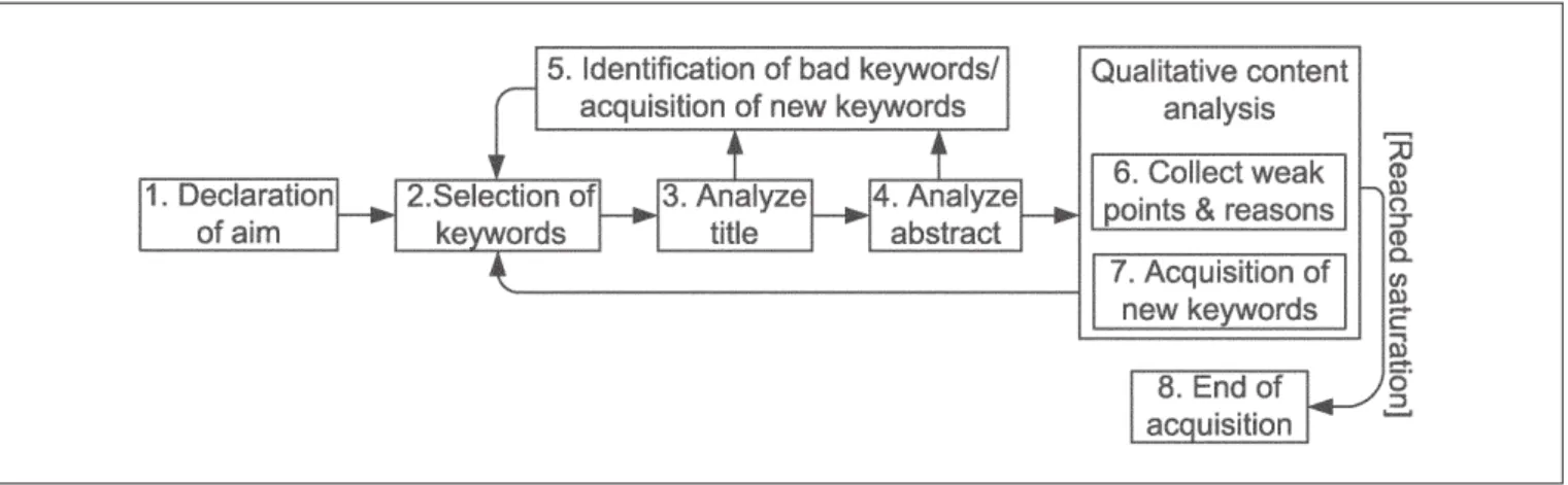 Fig. 1  Iterative literature review process – According to the review’s aim, appropriate keywords are selected and references are searched iteratively