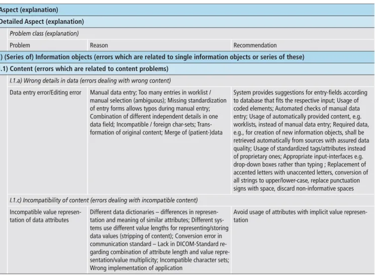 Table 2  Excerpt of the categorization that also contains entries for the problem reasons (column “Reason”) and recommendations in order to avoid the  respective problem (column “Recommendation”)