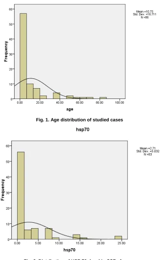Fig. 1. Age distribution of studied cases   