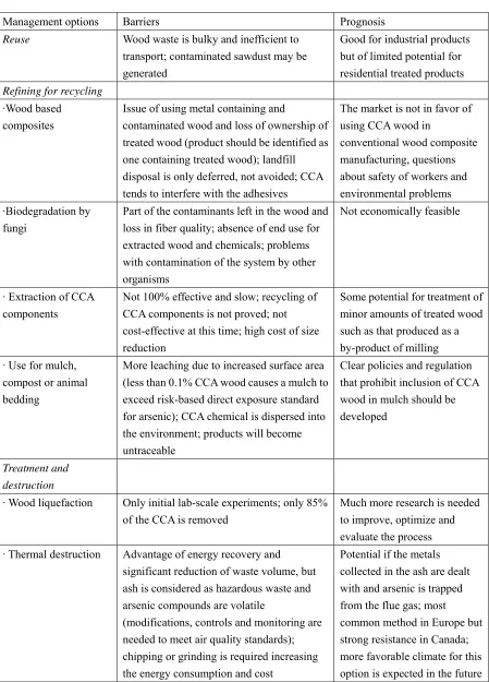Table 1.2 Existing and emerging technologies for managing CCA treated wood waste [28] 