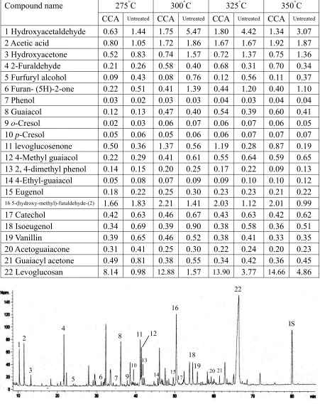 Table 3.3 Yields of tar compounds from pyrolysis of untreated and CCA treated wood (wt
