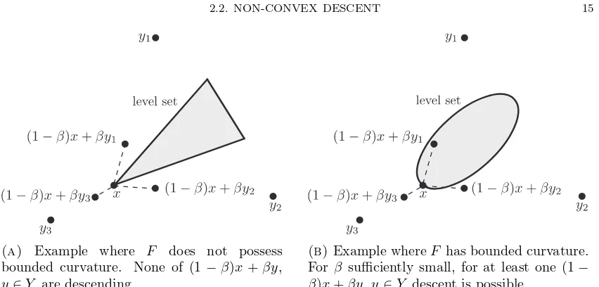 Figure 2.2.1. Illustrating how bounded curvature allows monotonic descent. Setindicated by the shaded areas