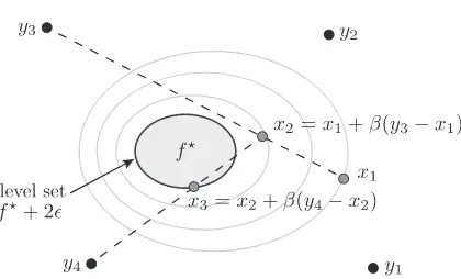 Figure 2.2.2. Illustrating unconstrained convergence in R2. The sequence ofnon-convex optimisations converges with k = 2