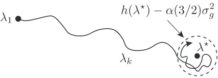 Figure 3.1.1. Illustrating the convergence of the subgradient method for thedual problem with constant step size.