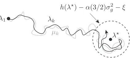 Figure 3.1.2. Illustrating the convergence of the subgradient method for theLagrange multiplierdual problem with constant step size when the subgradients are obtained usingnearby (dual) points or approximate Lagrange multipliers
