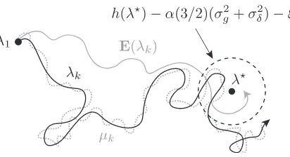 Figure 3.1.3. Illustrating the convergence of the stochastic subgradient methodwith approximate Lagrange multipliers