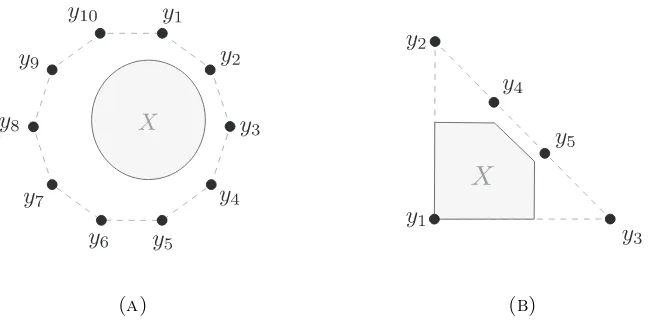 Figure 4.1.1. Illustrating two sets Y consisting of ﬁnite collection of points fromR2, their respective convex hulls (dashed lines), and sets X ⊆ conv(Y ).