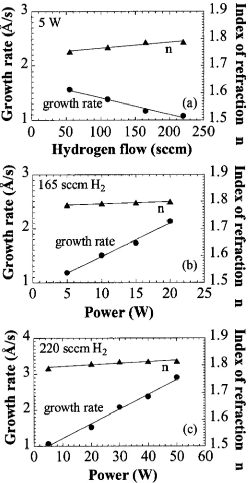 Figure 1. Growth rate and index of refraction of SiNx ﬁlms as functions ofrf power and hydrogen ﬂow during the 150°C PECVD deposition.