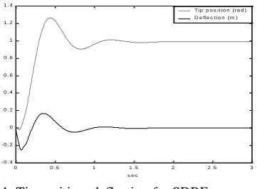 Fig. 1. Tip position, deflection for SDRE  