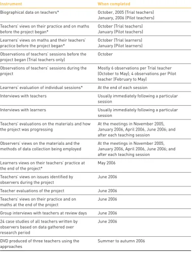 Table 2: Schedule of data collection