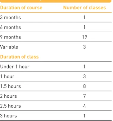 Table 3: The length of course and classes
