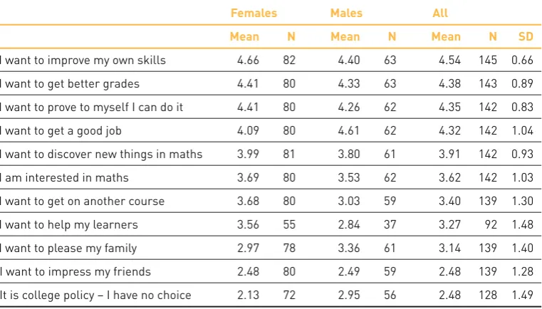 Table 10: Learners’ attitudes towards learning mathematics