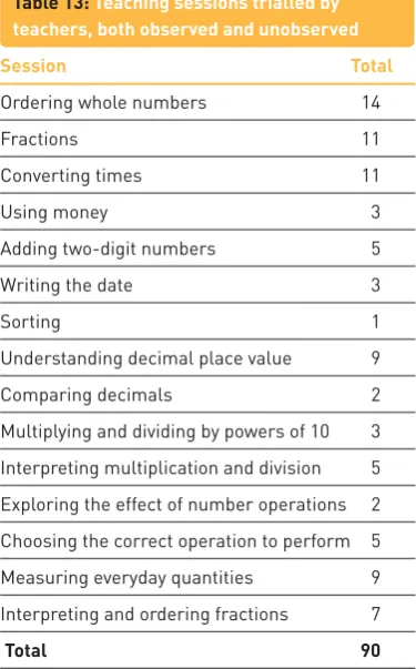 Table 13: Teaching sessions trialled by 
