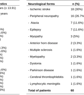 Table 1. Socio-demographic characteristics and clinical categories of the patients   