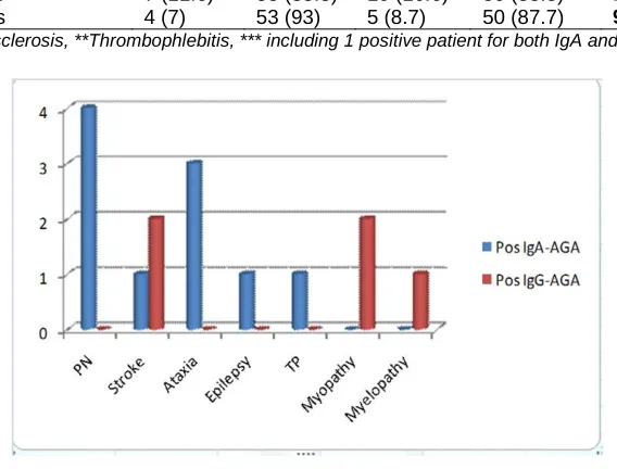 Figure 1. AGA positive cases according to neuropathy categories  PN: Peripheral neuropathy; TP: Thrombophlebitis; AGA: Anti-gliadin antibody; Pos: Positive   