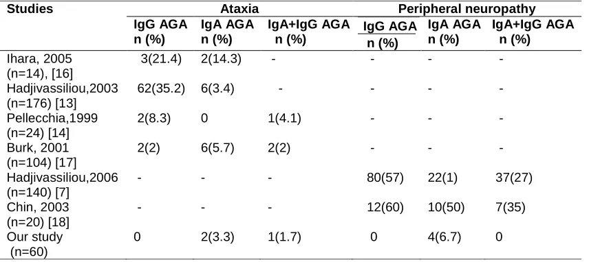 Table 3. Prevalence of AGA in idiopathic neuropathies according to studies  