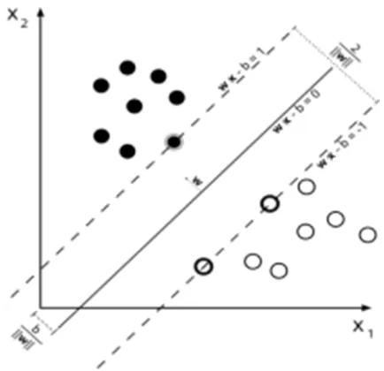 Fig. 3. Separating hyper planes between two classes 