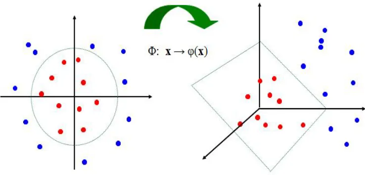 Fig. 5. Support vector machine kernel trick for non-linear classification 