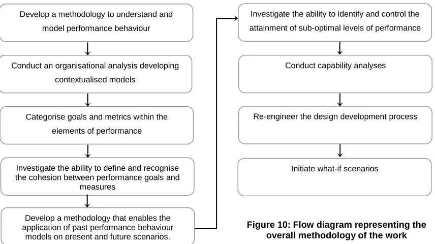 Figure 10: Flow diagram representing the overall methodology of the work 