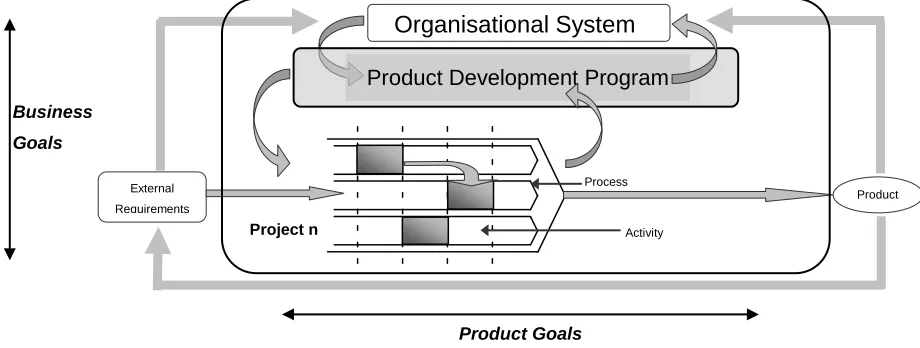 Figure 5: Placing the Development Process within an Organisational Context 