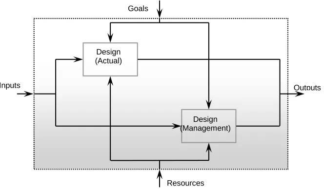 Figure 7: E 2 Model of product development performance [10]  