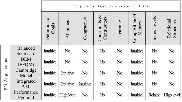 Table 1. Performance Measurement Systems Evaluation Matrix 