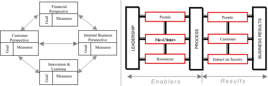 Figure 2. Business Excellence Model 