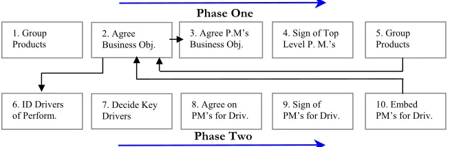 Figure 3. Performance Measurement System – Cambridge Model 
