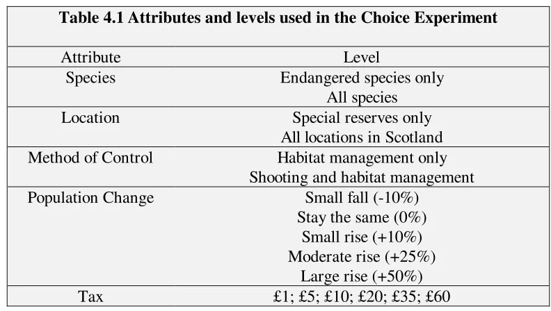 Table 4.1 Attributes and levels used in the Choice Experiment
