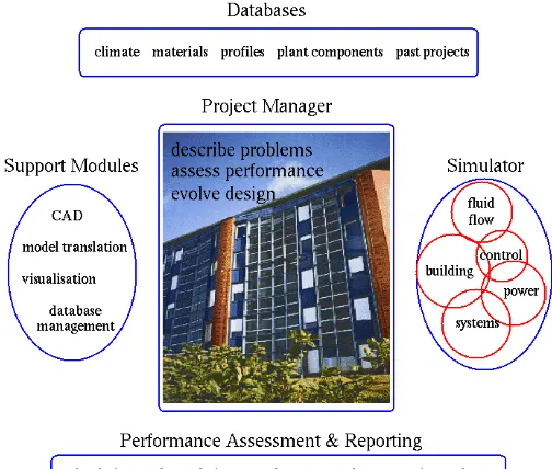 Figure 2: Architecture of ESP-r showing the central Project Manager and its