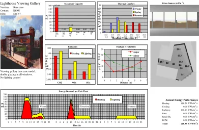Figure 4: Performance appraisal of initial design.