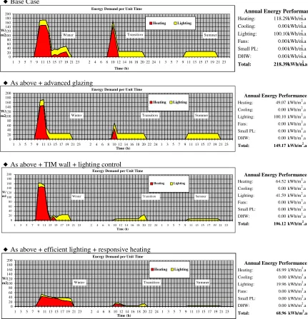 Figure 5: The energy reductions achieved by the various permutations