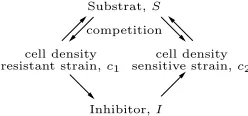 Figure 1. The cell density of the inhibitor resistant