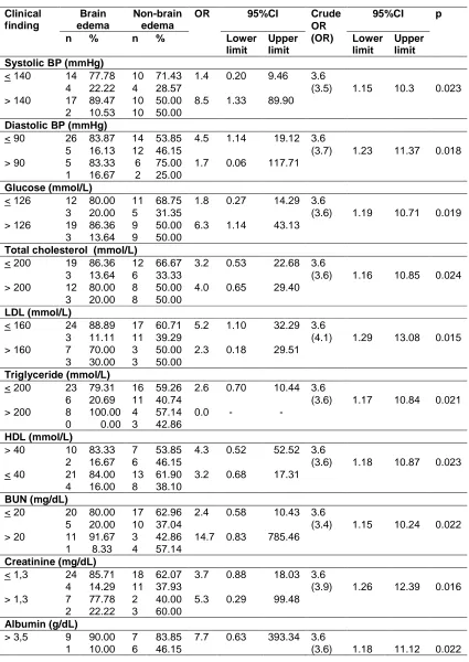 Table 3. Bivariate stratification analysis of clinical and laboratory parameters on VEGF-A influence within the brain non-brain edema groups 