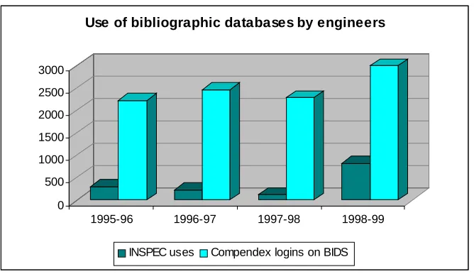 Figure 2.2  Use of bibliographic databases by engineers at Glasgow