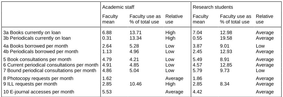 Figure 3.1  Library use survey results for the Faculty of Engineering