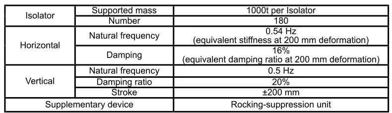 Table 1 Main Isolation Specification for Commercialized FBR