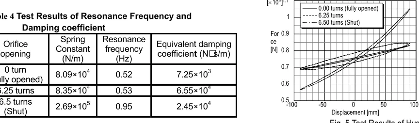 Table 4 Test Results of Resonance Frequency and 