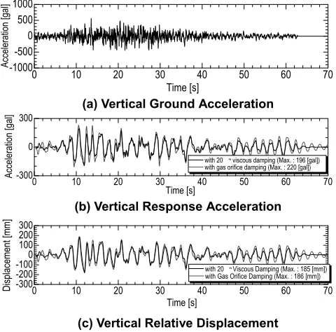 Fig. 11 Analyzed Data of Vertical Response
